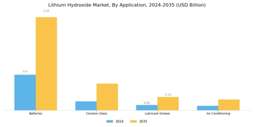 Lithium Hydroxide Market Segment Image 0