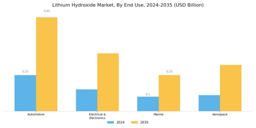 Lithium Hydroxide Market Segment Image 1