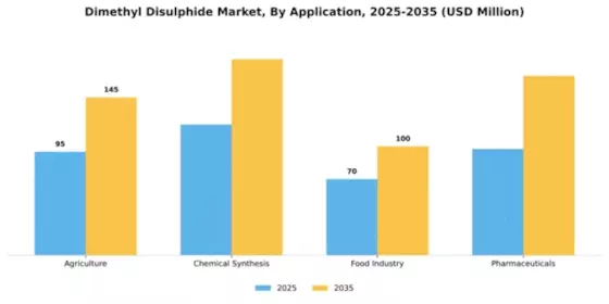 Dimethyl Disulphide Market Segment Image 0