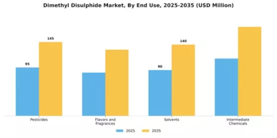 Dimethyl Disulphide Market Segment Image 2