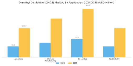 Dimethyl Disulphide Market Segment Image 0
