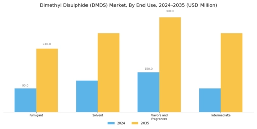 Dimethyl Disulphide Market Segment Image 1