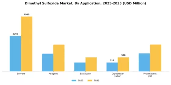 Dimethyl Sulfoxide Market Segment Image 0
