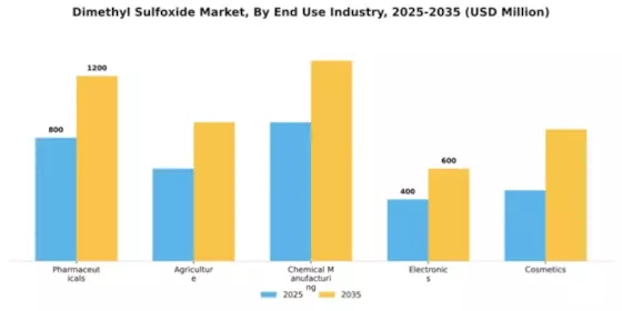 Dimethyl Sulfoxide Market Segment Image 1