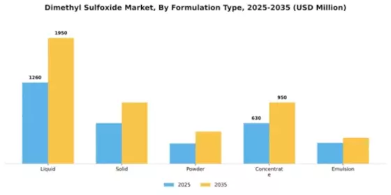 Dimethyl Sulfoxide Market Segment Image 2
