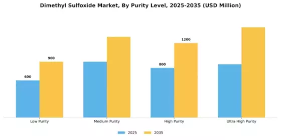 Dimethyl Sulfoxide Market Segment Image 3