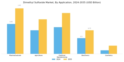 Dimethyl Sulfoxide Market Segment Image 0