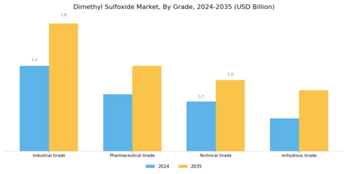 Dimethyl Sulfoxide Market Segment Image 1