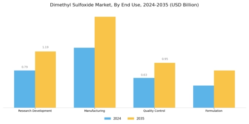 Dimethyl Sulfoxide Market Segment Image 2