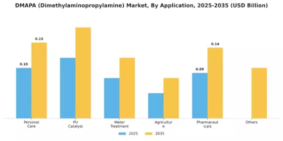 DMAPA Dimethylaminopropylamine Market Segment Image 0