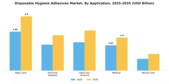 Disposable Hygiene Adhesives Market Segment Image 0