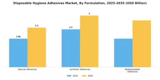 Disposable Hygiene Adhesives Market Segment Image 3