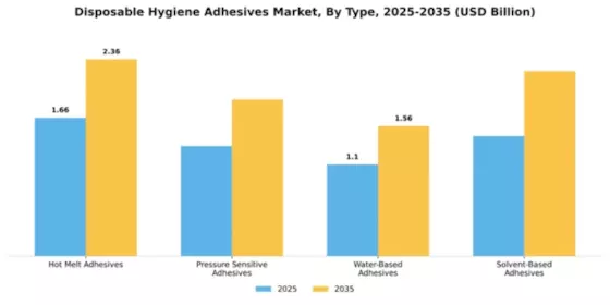 Disposable Hygiene Adhesives Market Segment Image 4