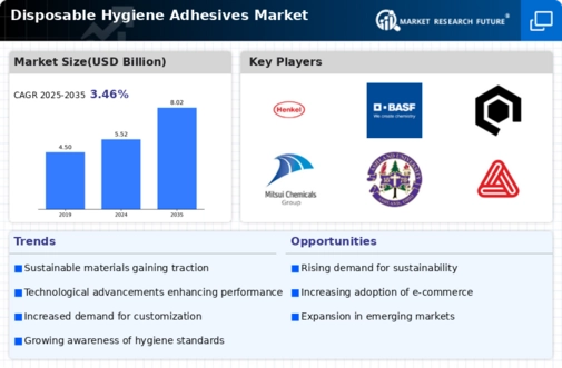 Disposable Hygiene Adhesives Market Infographic