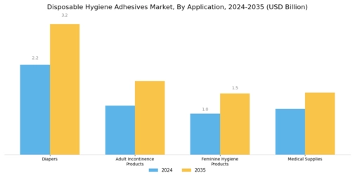 Disposable Hygiene Adhesives Market Segment Image 0