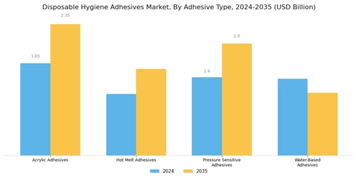 Disposable Hygiene Adhesives Market Segment Image 1