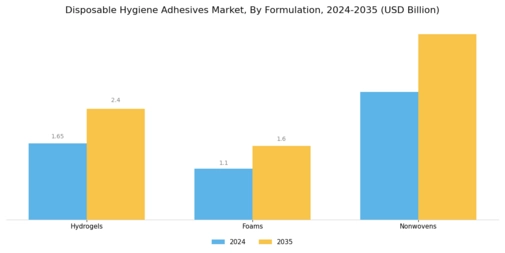 Disposable Hygiene Adhesives Market Segment Image 2