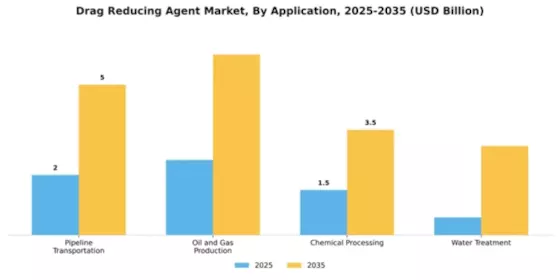 Drag Reducing Agent Market Segment Image 0