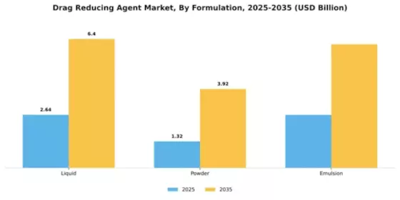 Drag Reducing Agent Market Segment Image 2