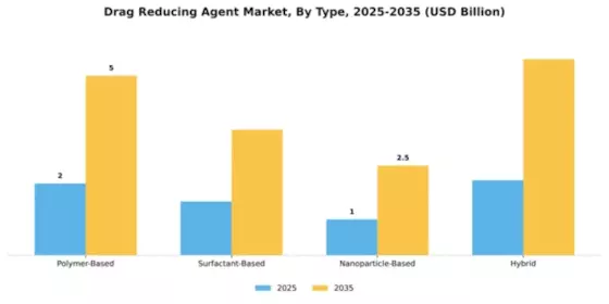 Drag Reducing Agent Market Segment Image 4