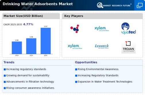 Drinking Water Adsorbents Market Infographic