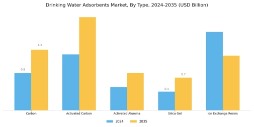 Drinking Water Adsorbents Market Segment Image 0