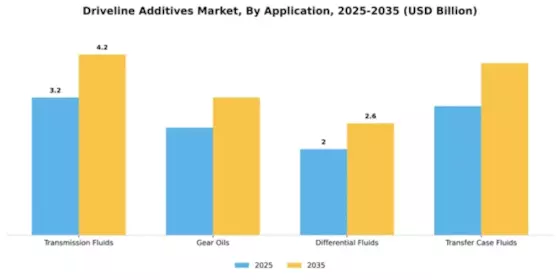 Driveline Additives Market Segment Image 0