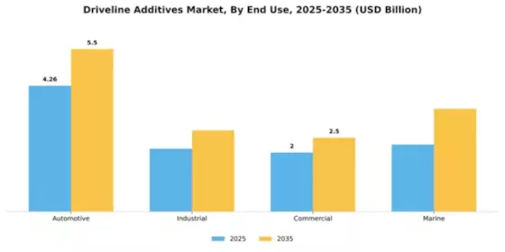 Driveline Additives Market Segment Image 1