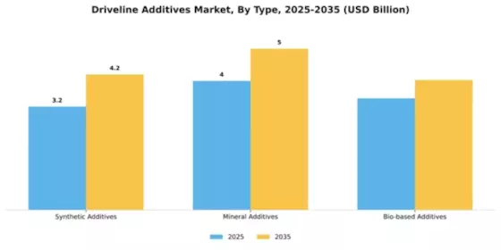 Driveline Additives Market Segment Image 4