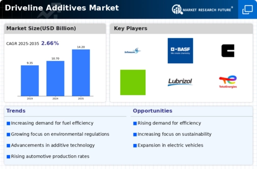 Driveline Additives Market Infographic