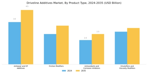 Driveline Additives Market Segment Image 0