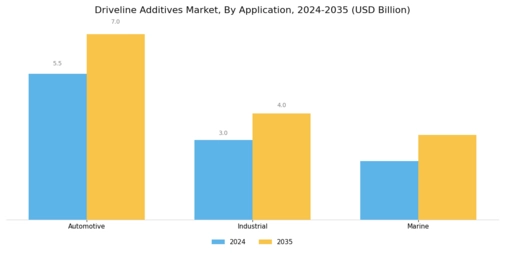 Driveline Additives Market Segment Image 1