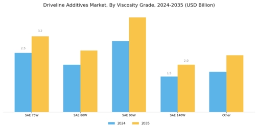 Driveline Additives Market Segment Image 2