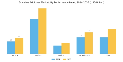 Driveline Additives Market Segment Image 3