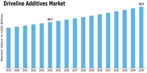 Driveline Additives Market Size