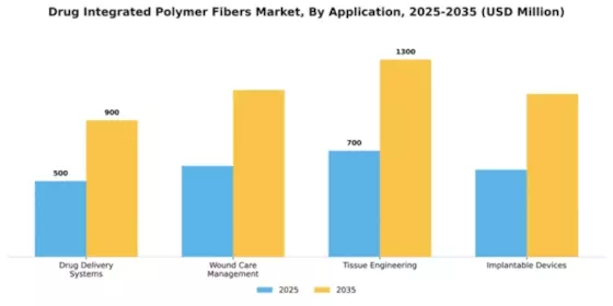 Drug Integrated Polymer Fibers Market Segment Image 0