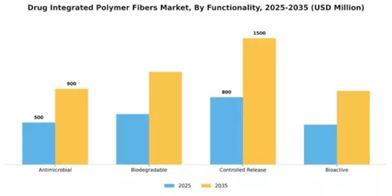 Drug Integrated Polymer Fibers Market Segment Image 2