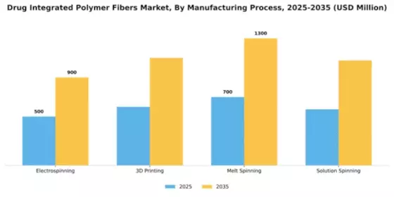 Drug Integrated Polymer Fibers Market Segment Image 3