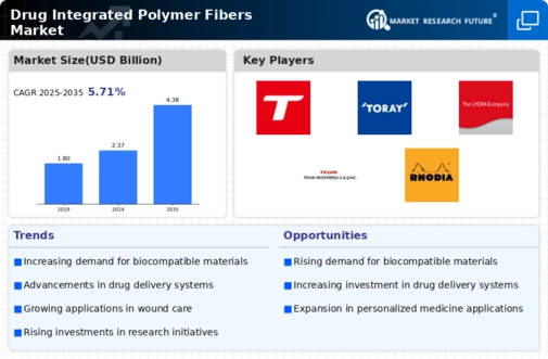 Drug Integrated Polymer Fibers Market Infographic
