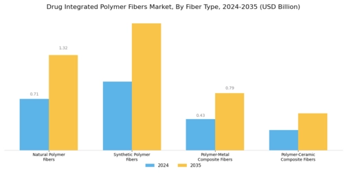 Drug Integrated Polymer Fibers Market Segment Image 0