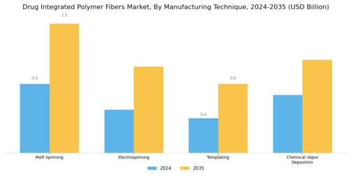 Drug Integrated Polymer Fibers Market Segment Image 1