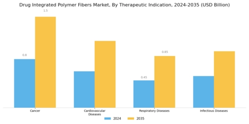 Drug Integrated Polymer Fibers Market Segment Image 3