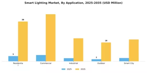 Smart Lighting Market Segment Image 0