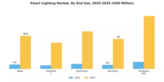 Smart Lighting Market Segment Image 1
