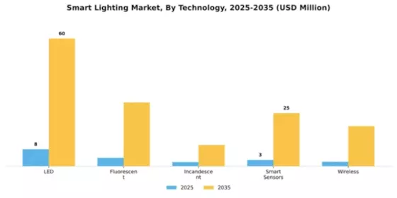 Smart Lighting Market Segment Image 2