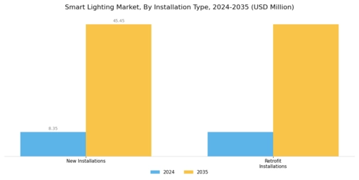 Smart Lighting Market Segment Image 0