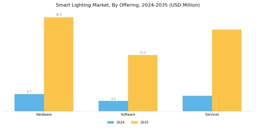 Smart Lighting Market Segment Image 1