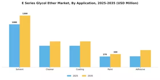 E Series Glycol Ether Market Segment Image 0