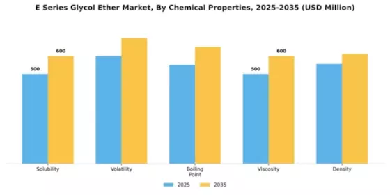 E Series Glycol Ether Market Segment Image 1