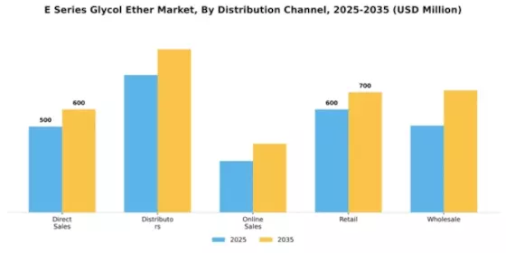 E Series Glycol Ether Market Segment Image 2